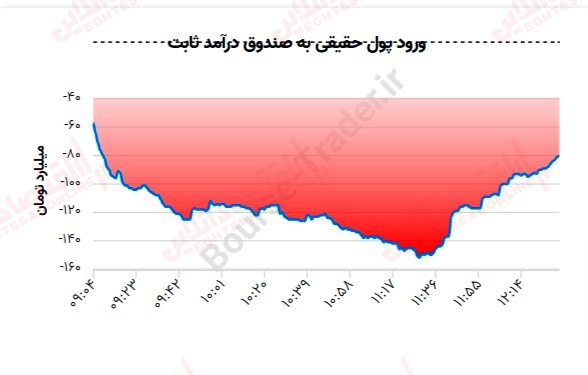 گزارش روزانه بازار 18 تیر