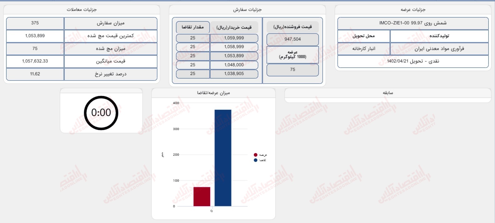 گزارش روزانه بازار 18 تیر