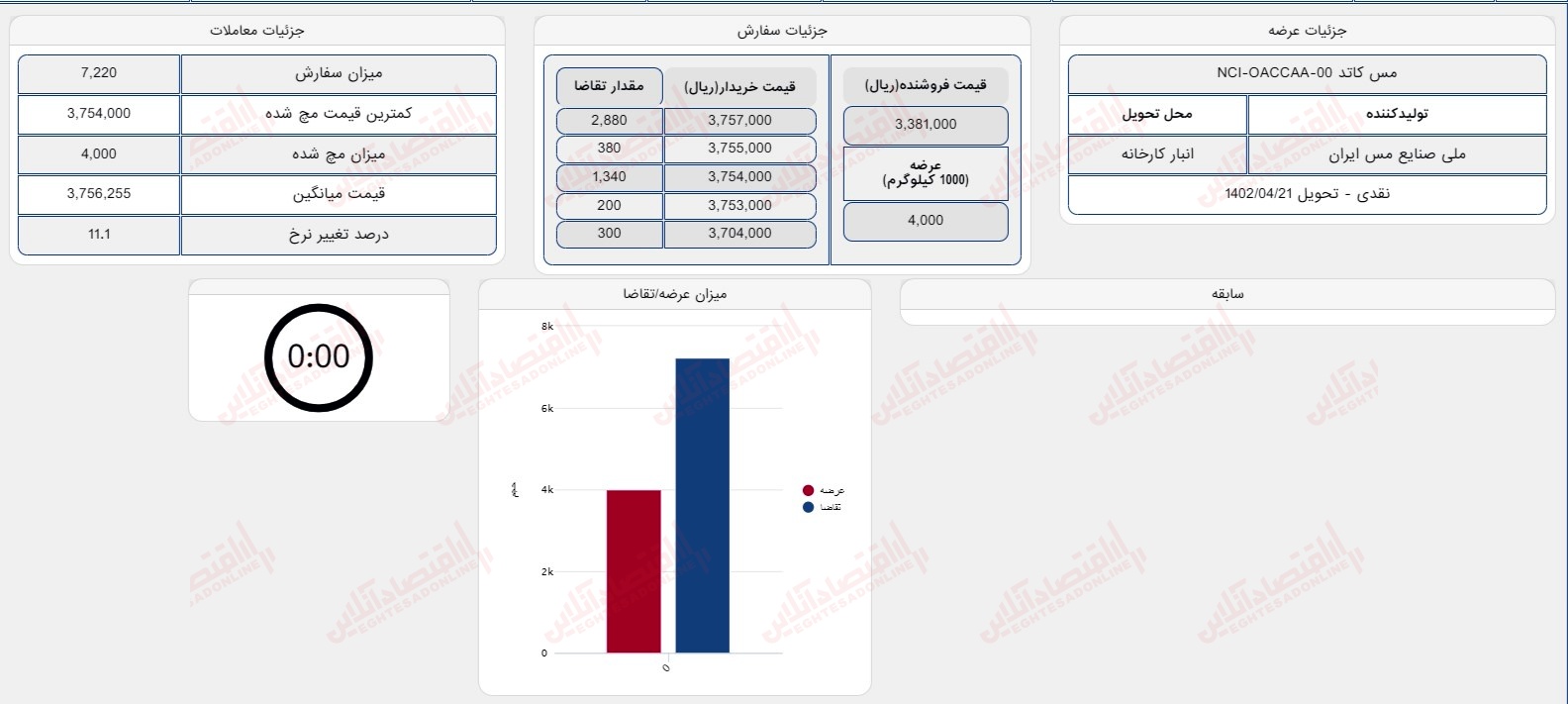 گزارش روزانه بازار 18 تیر