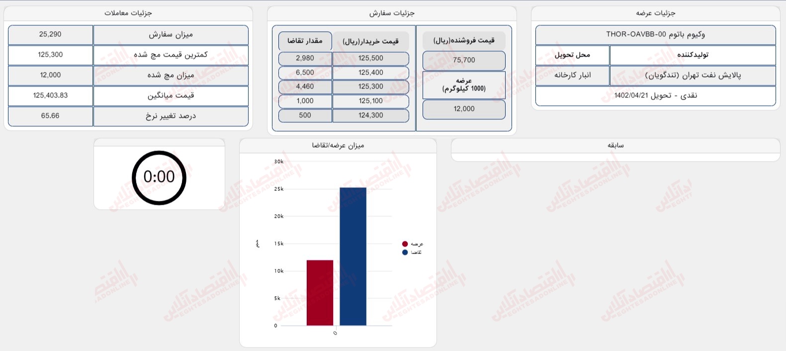 گزارش روزانه بازار 18 تیر