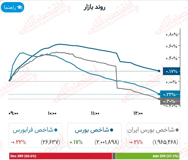 گزارش بازار 3 مرداد