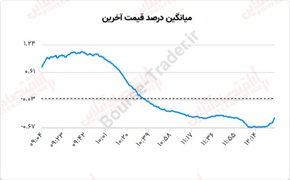 گزارش بازار 3 مرداد