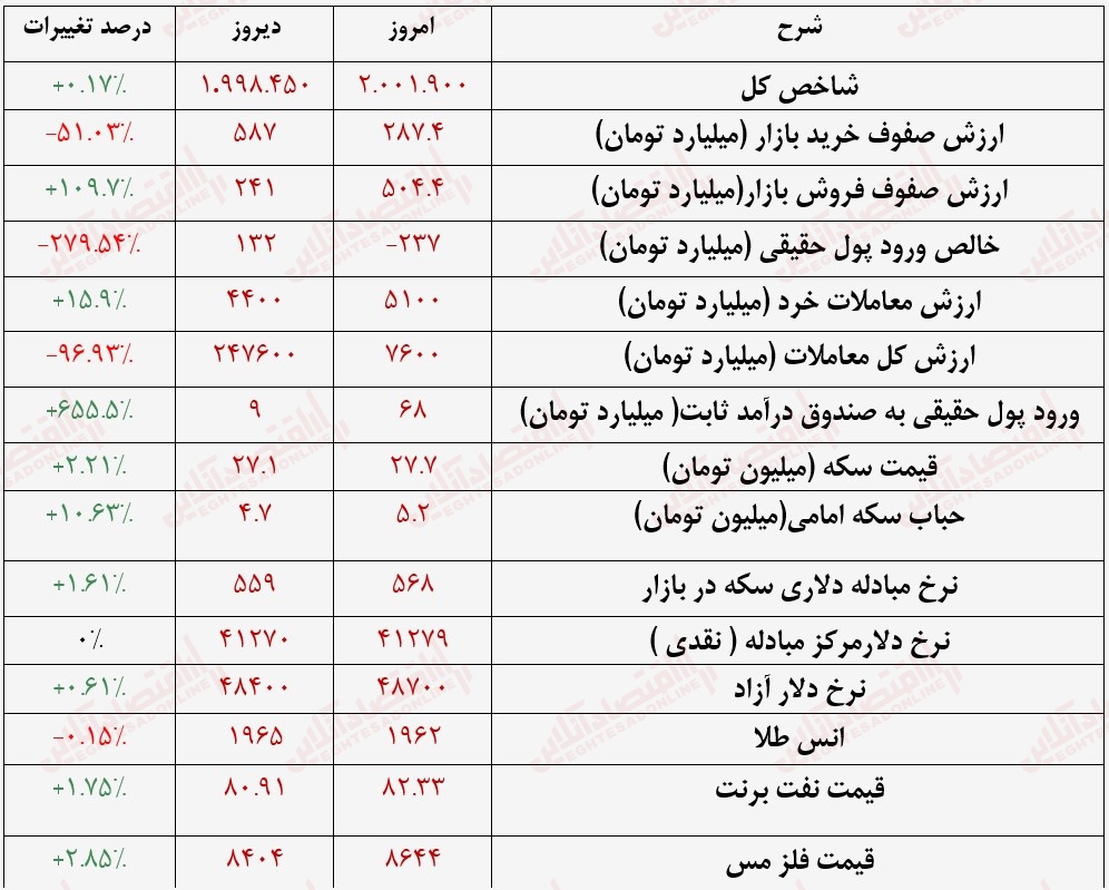 گزارش بازار 3 مرداد