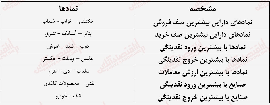 گزارش بازار 3 مرداد