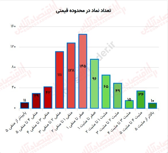 گزارش بازار 3 مرداد