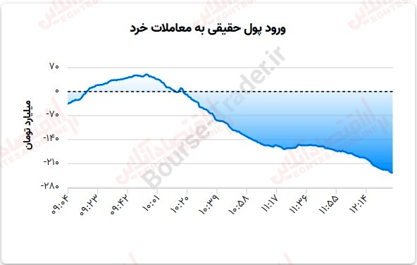 گزارش بازار 3 مرداد