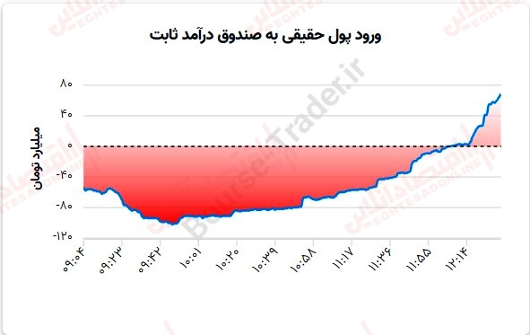 گزارش بازار 3 مرداد