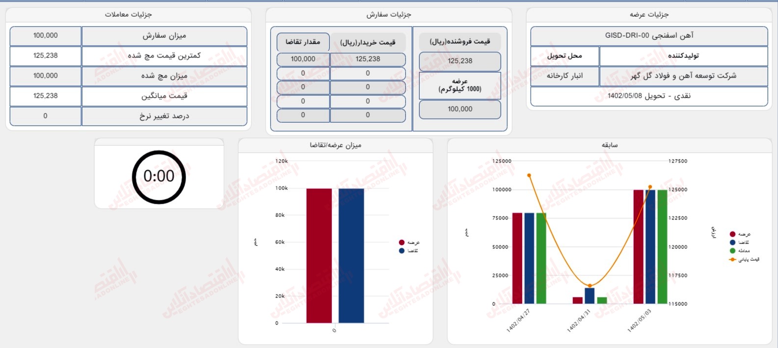 گزارش بازار 3 مرداد