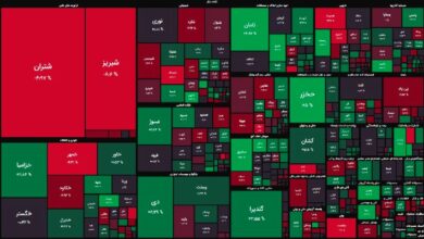 بهبود تقاضا در بازار سهام/ پالایشی‌ها همچنان با فشار فروش مواجه هستند