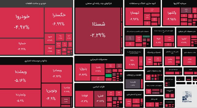 بورس کانال ۲ میلیون واحد را از دست داد