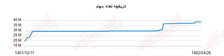 تاریخچه تعداد سهام