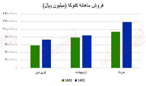 فروش ماهانه کتوکا