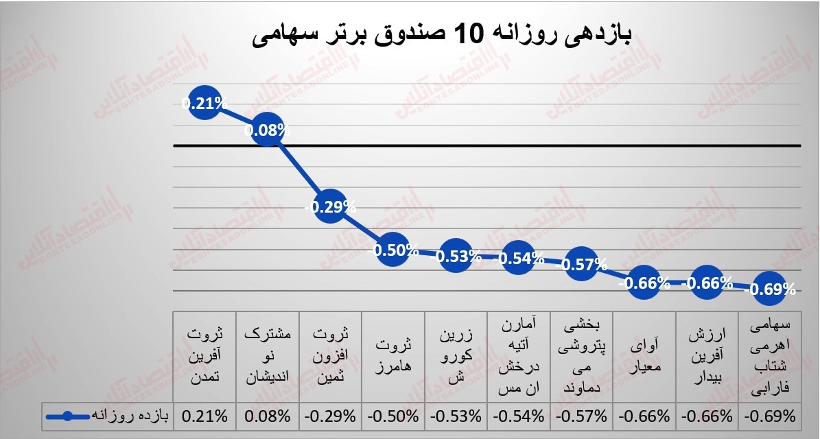 گزارش صندوقها 27 تیر