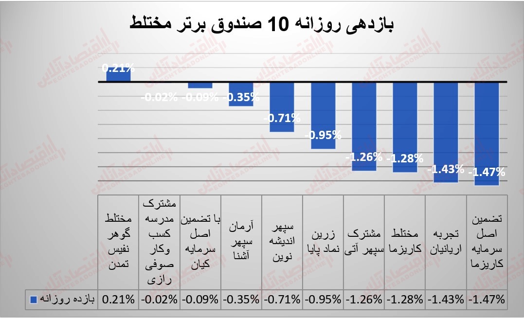 گزارش صندوقها 27 تیر