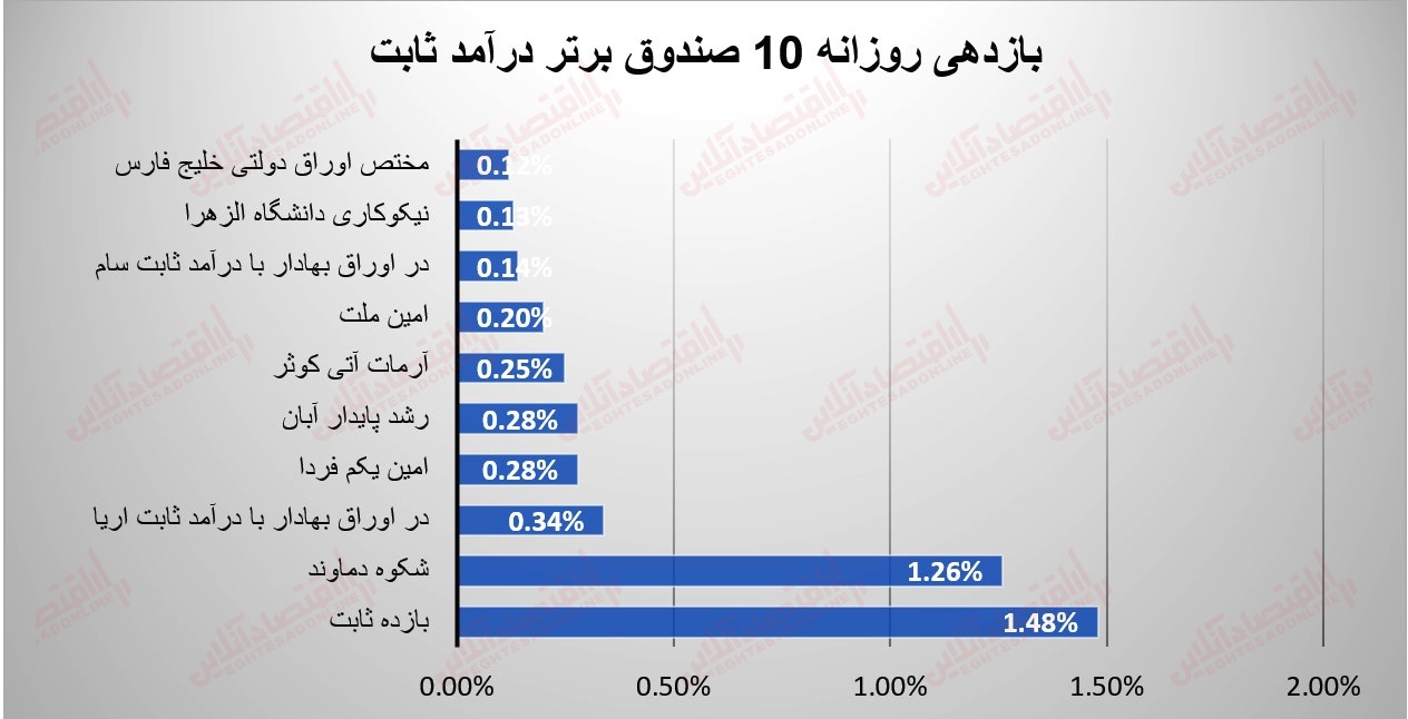 گزارش صندوقها 27 تیر