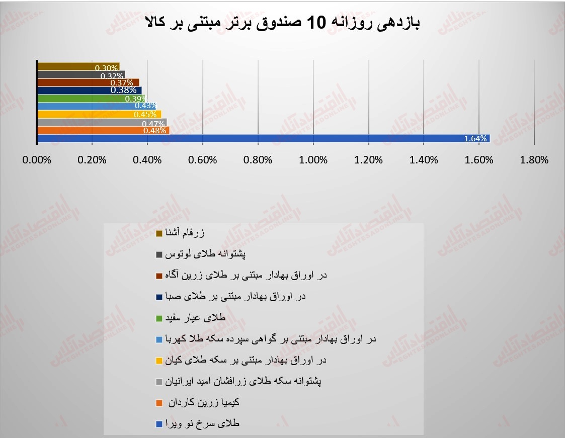 گزارش صندوقها 27 تیر