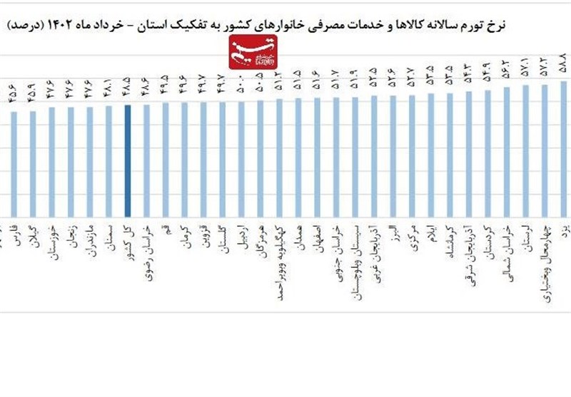 تورم در ۲۳ استان، بالاتر از متوسط کشوری / یزد گران‌ترین استان