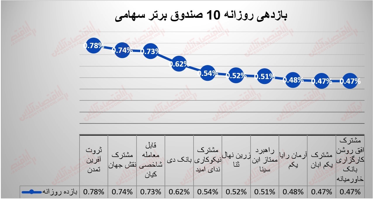 گزارش صندوقها 4 مرداد