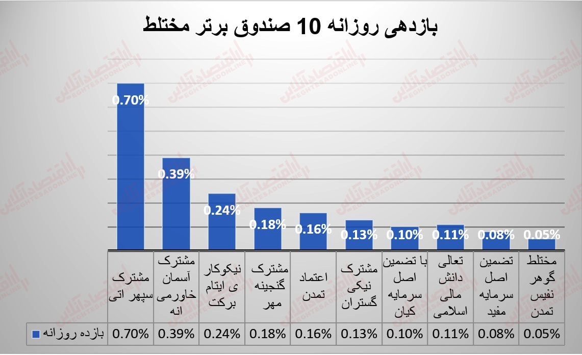 گزارش صندوقها 4 مرداد