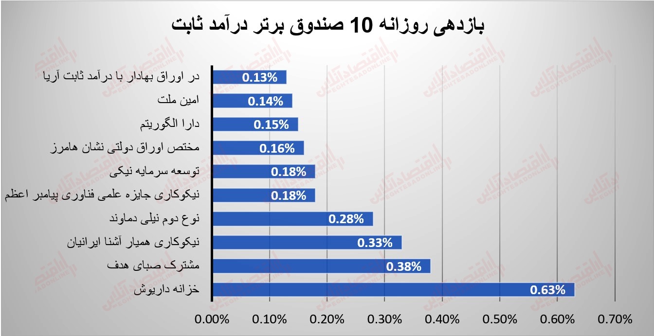 گزارش صندوقها 4 مرداد