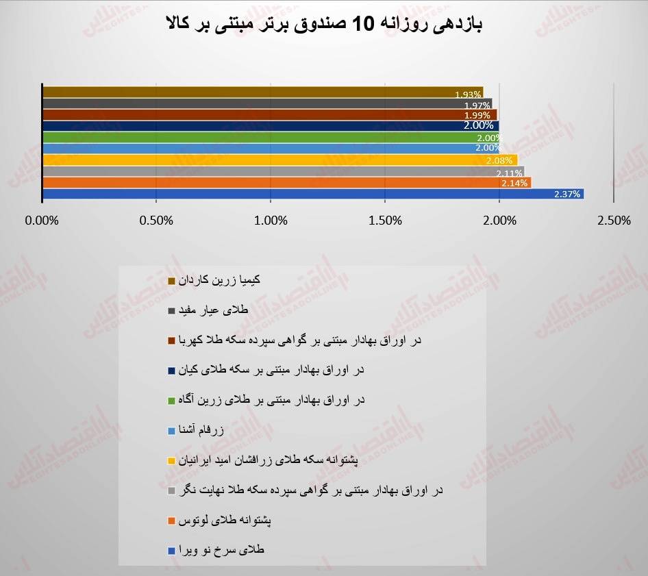 گزارش صندوقها 4 مرداد