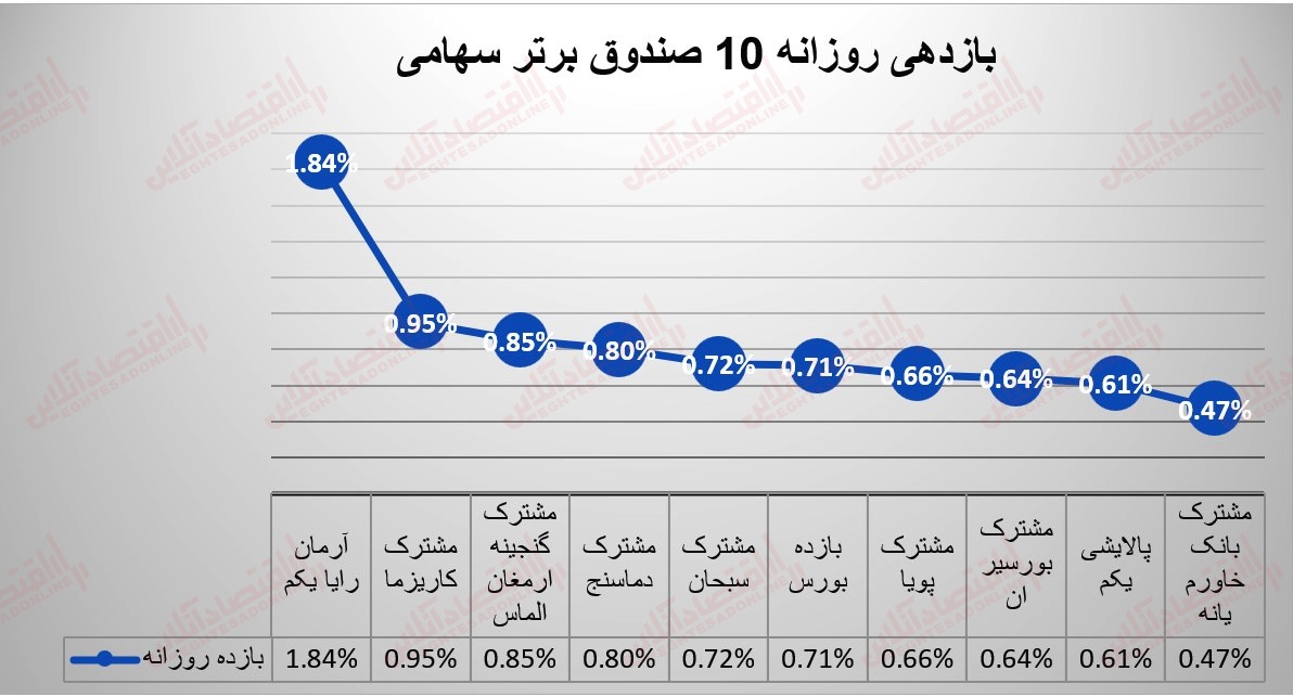 گزارش صندوق 25 تیر