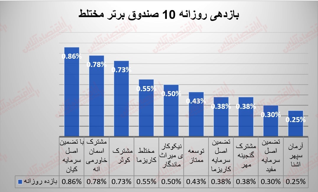 گزارش صندوق 25 تیر