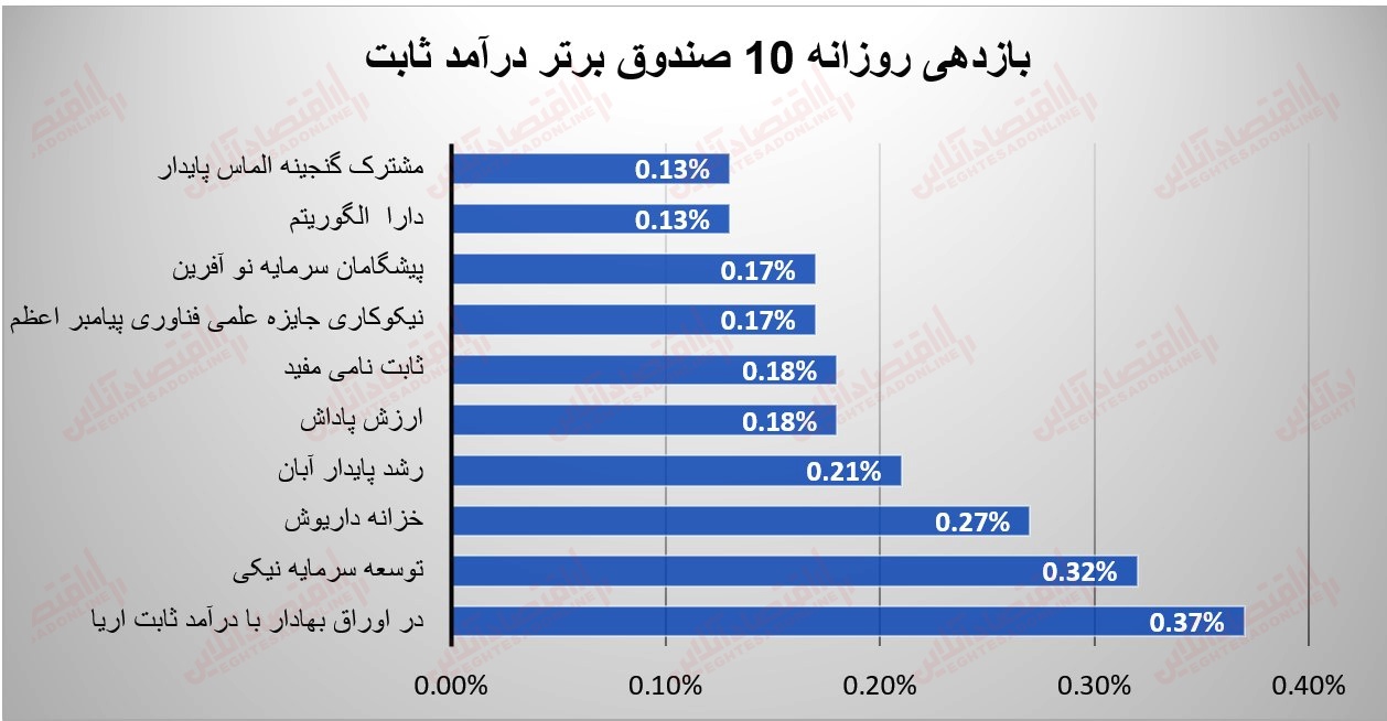 گزارش صندوق 25 تیر