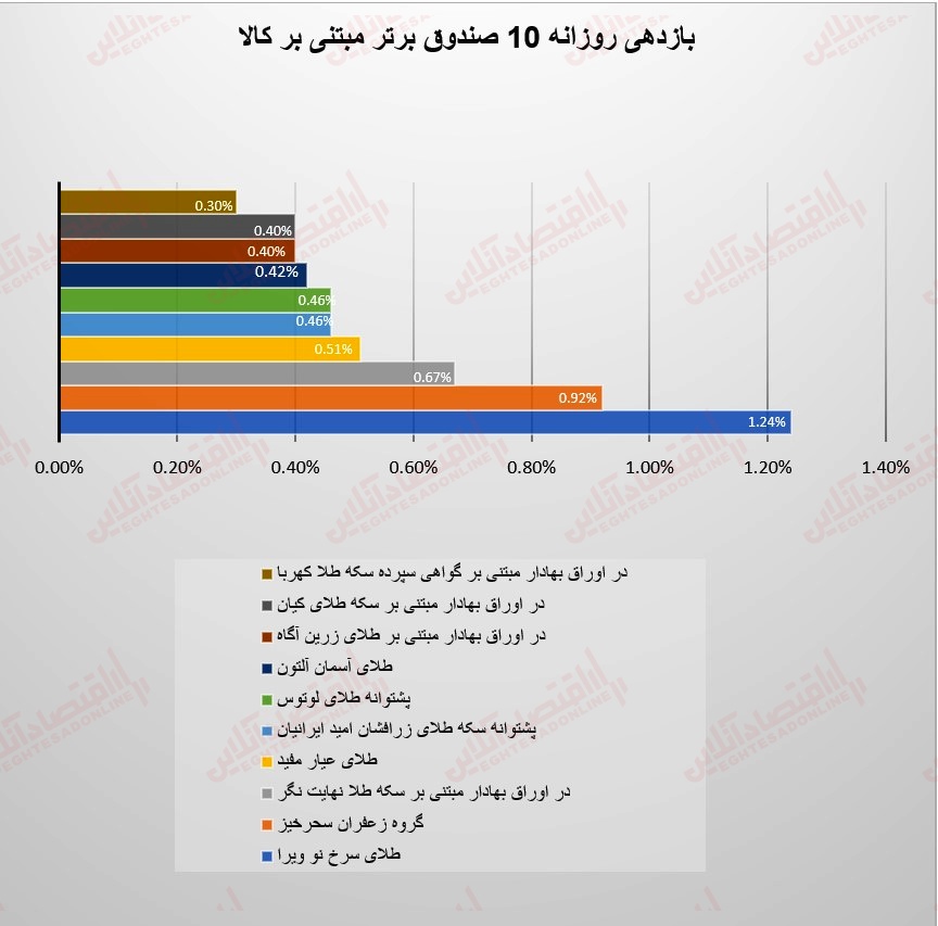 گزارش صندوق 25 تیر