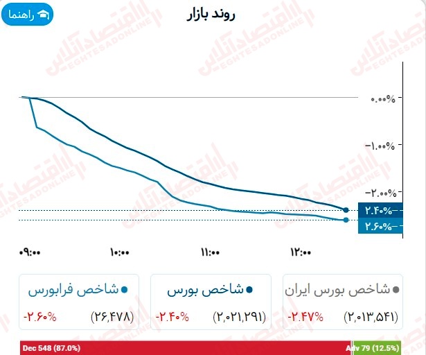 گزارش بازار 25 تیر