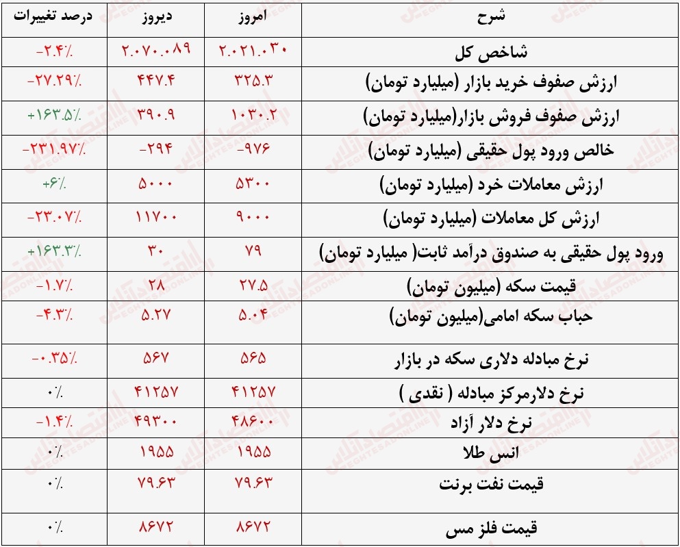 گزارش بازار 25 تیر