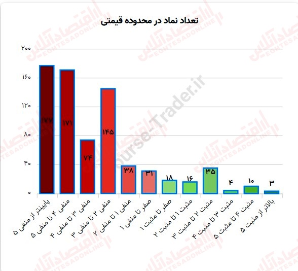 گزارش بازار 25 تیر