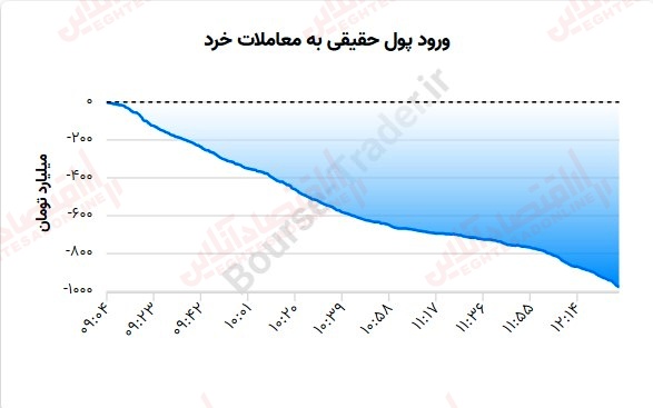 گزارش بازار 25 تیر