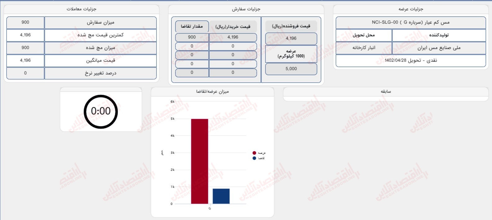 گزارش بازار 25 تیر