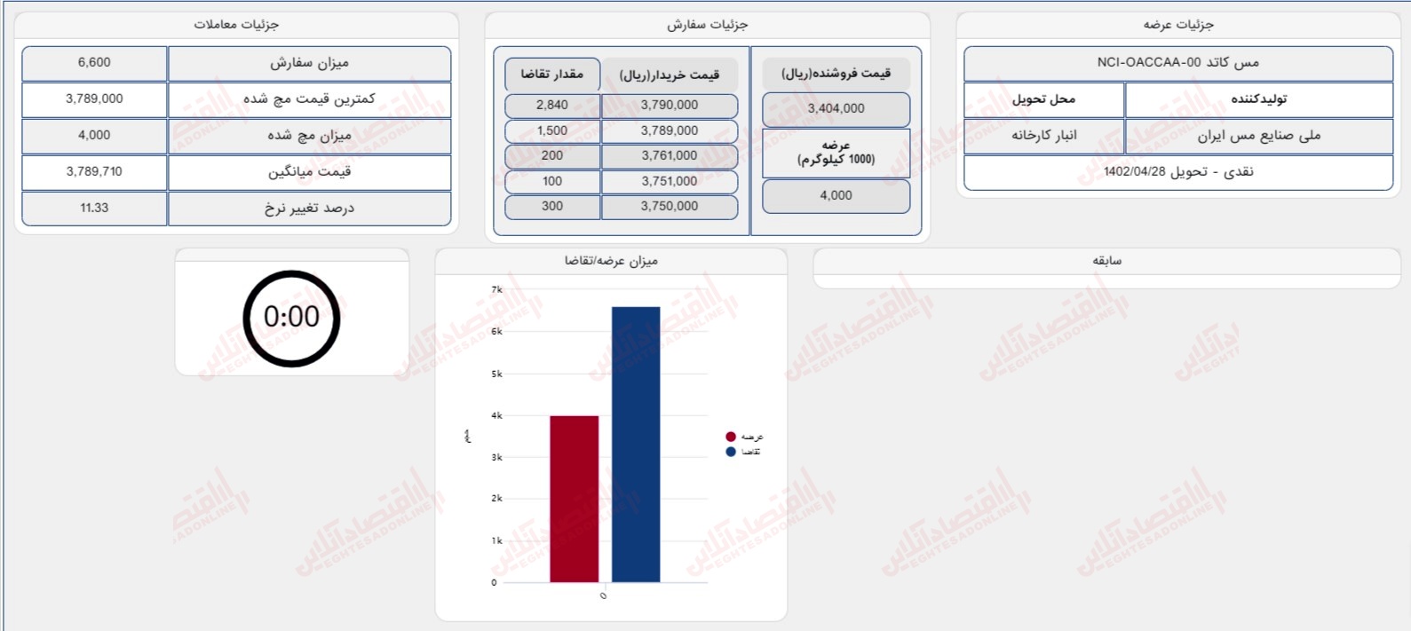 گزارش بازار 25 تیر