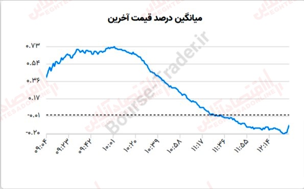 گزارش بازار 17 تیر