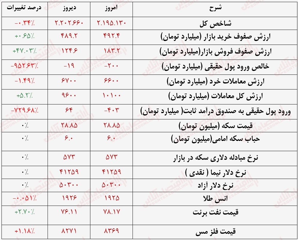 گزارش بازار 17 تیر