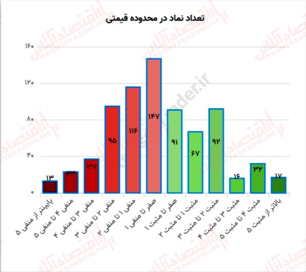 گزارش بازار 17 تیر