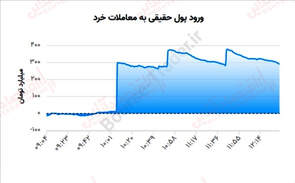 گزارش بازار 17 تیر