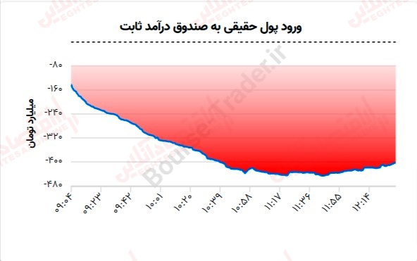 گزارش بازار 17 تیر