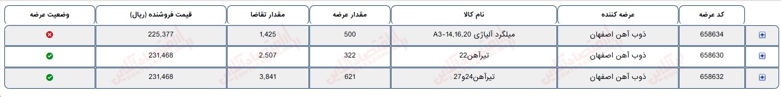 گزارش بازار 17 تیر