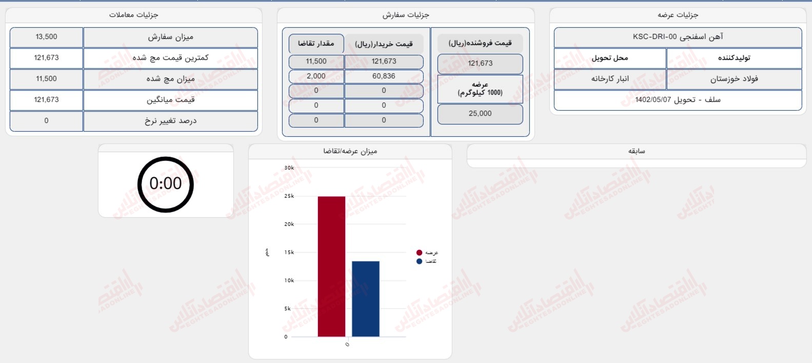 گزارش بازار 17 تیر