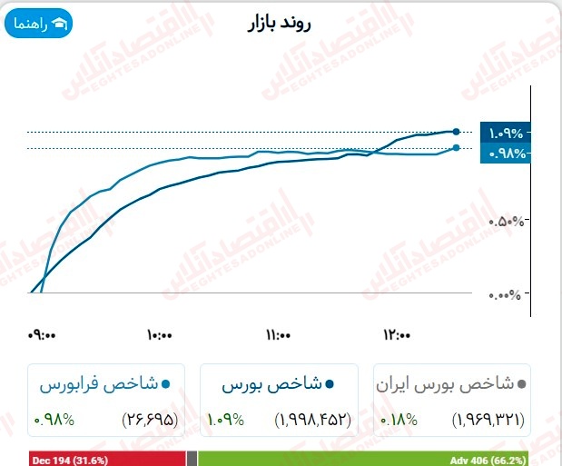 گزارش بازار 2 مرداد