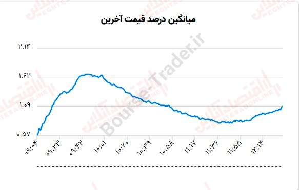 گزارش بازار 2 مرداد