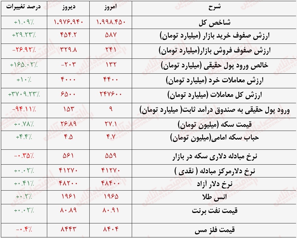 گزارش بازار 2 مرداد