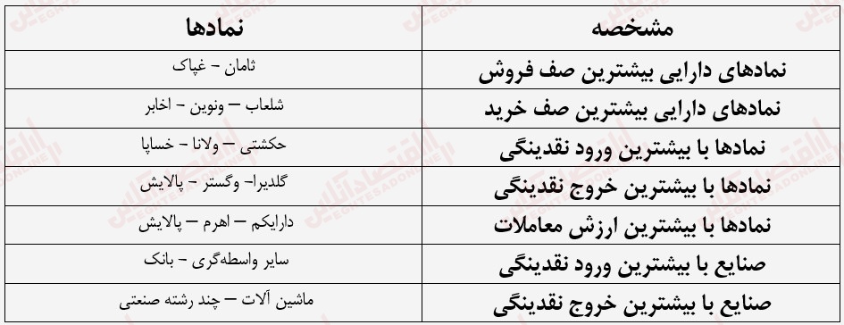 گزارش بازار 2 مرداد