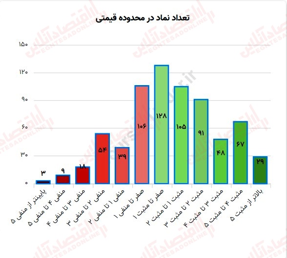 گزارش بازار 2 مرداد