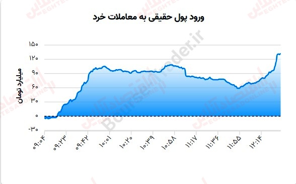 گزارش بازار 2 مرداد