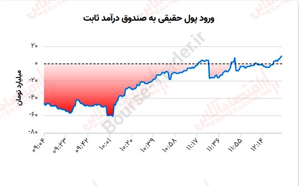 گزارش بازار 2 مرداد