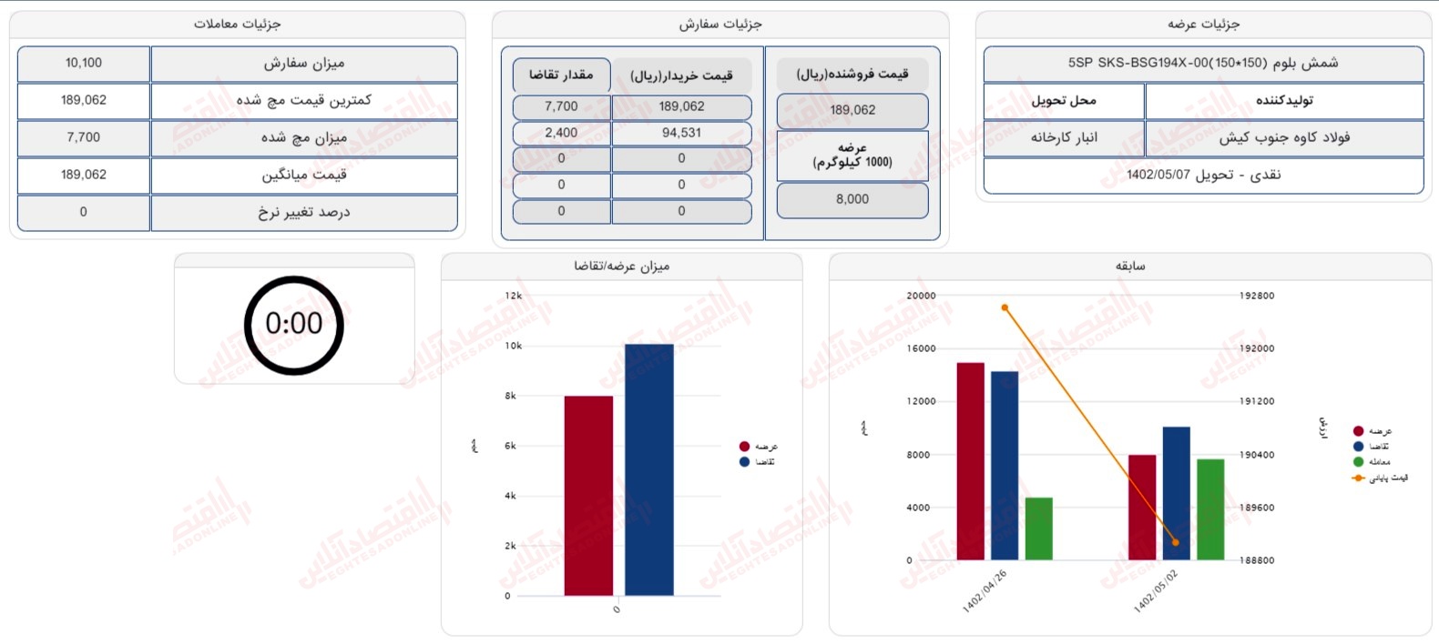 گزارش بازار 2 مرداد